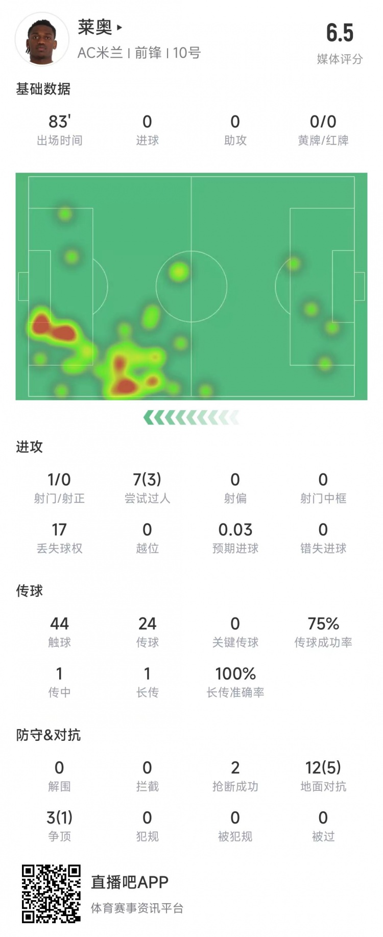 莱奥本场数据：1次射门0射正，15次对抗6次成功&获评6.5分