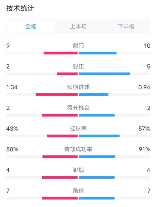 凯尔特人1-2拜仁全场数据：射门9-10，射正2-5，控球率43%-57%