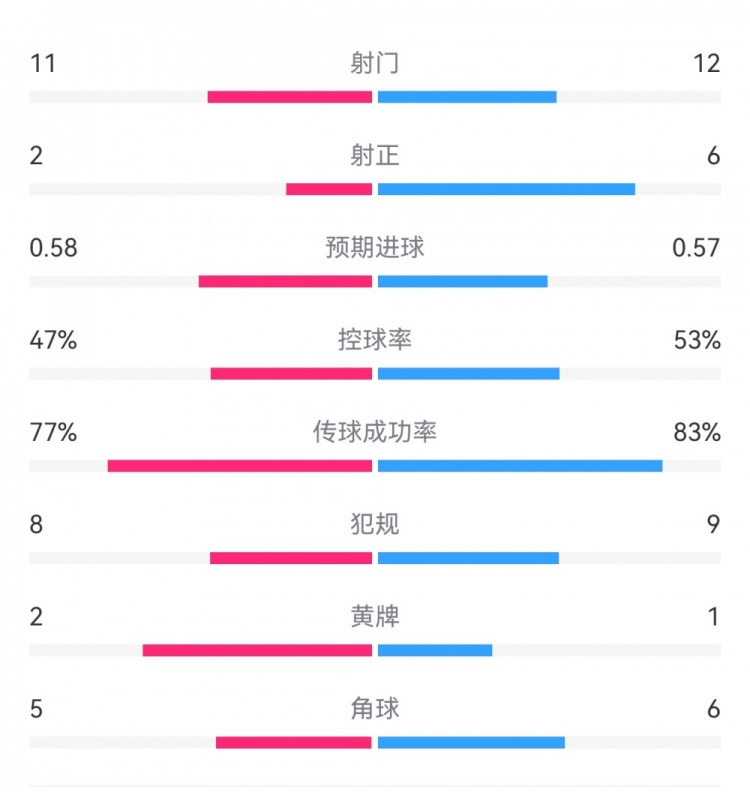 费耶诺德1-0米兰数据：射门11-12，射正2-6，预期进球0.58-0.57