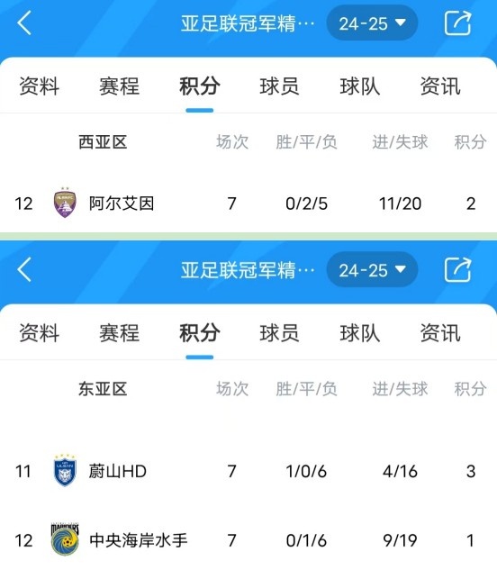 亚冠卫冕冠军阿尔艾因7场不胜，排名西亚区垫底提前出局