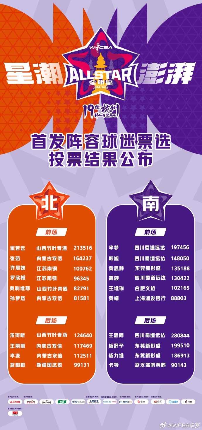 WCBA全明星票选结果：王思雨当选票王 李梦&韩旭&张茹等国手入围