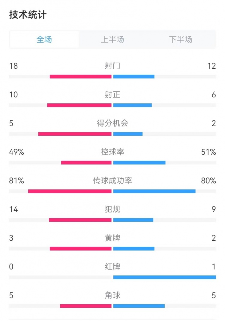 国民vs胜利全场数据：射门18-12、射正10-6、得分机会5-2