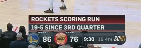 继续追！霍勒迪、兰代尔、杰纳森皆近筐得分 火箭打出一波19-5