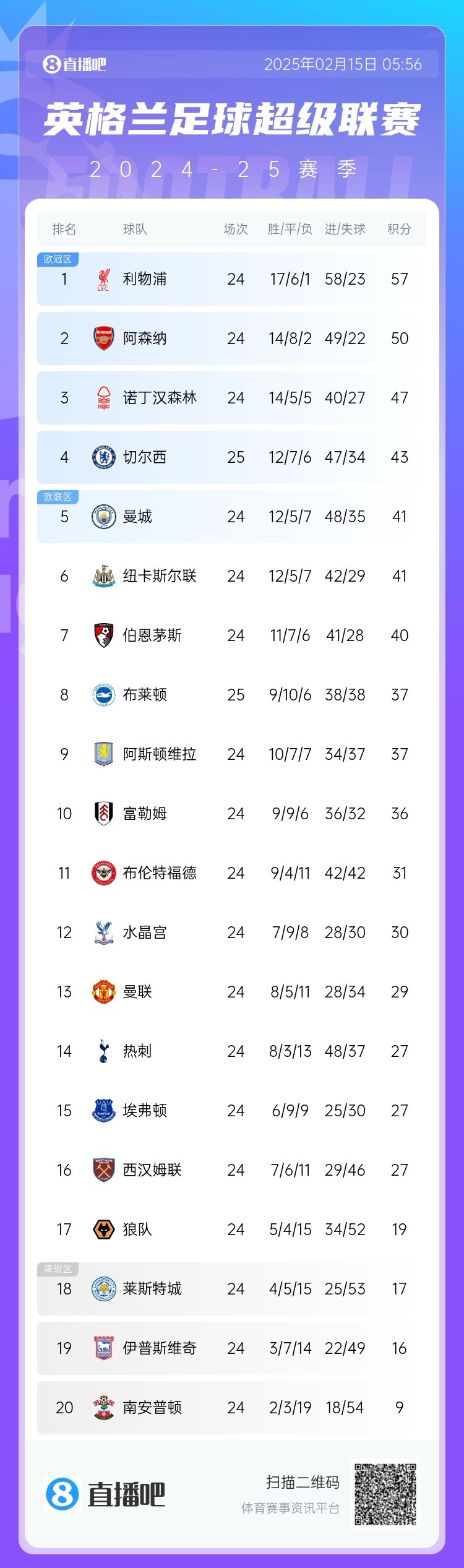 三球完败！英超积分榜：切尔西先赛仍第4，领先曼城纽卡2分