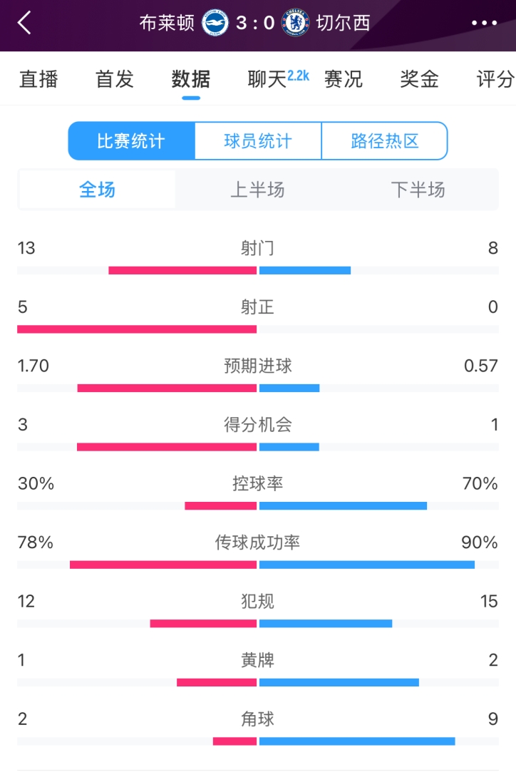 脸都不要了 切尔西全场0射正！布莱顿5射正 射门数13-8领先蓝军