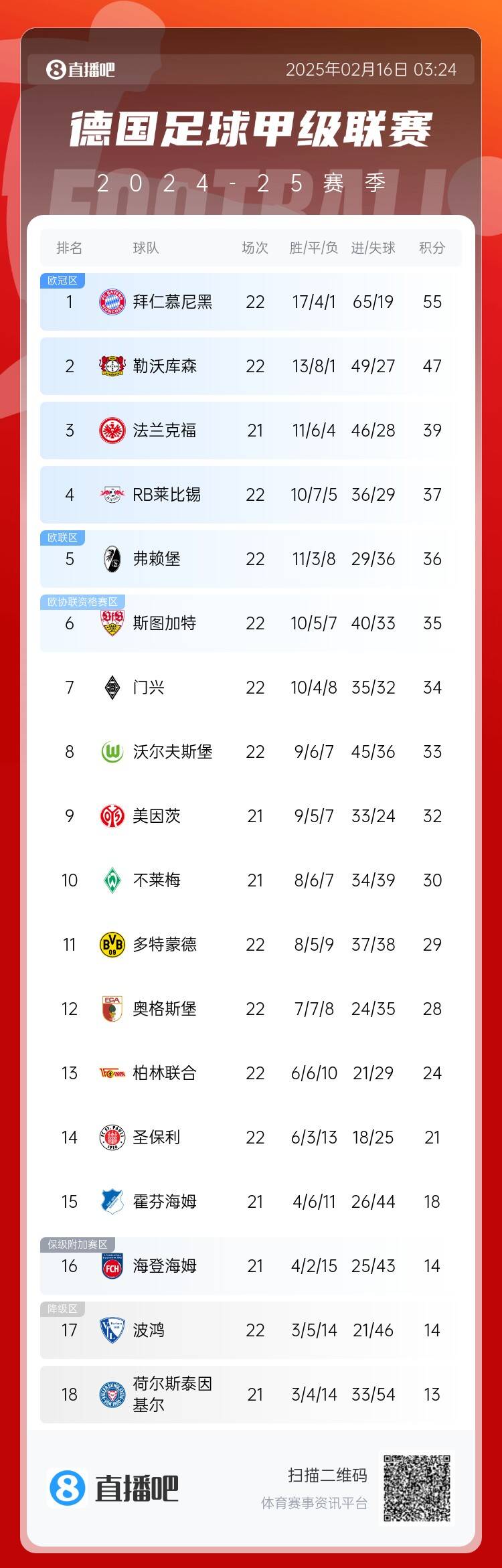 德甲积分榜：拜仁7连胜遭终结仍8分领跑，药厂联赛20轮不败