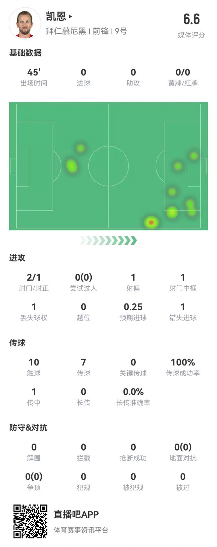 真有伤？凯恩半场被换下：2射1正 1中框+1失良机 获评6.6分