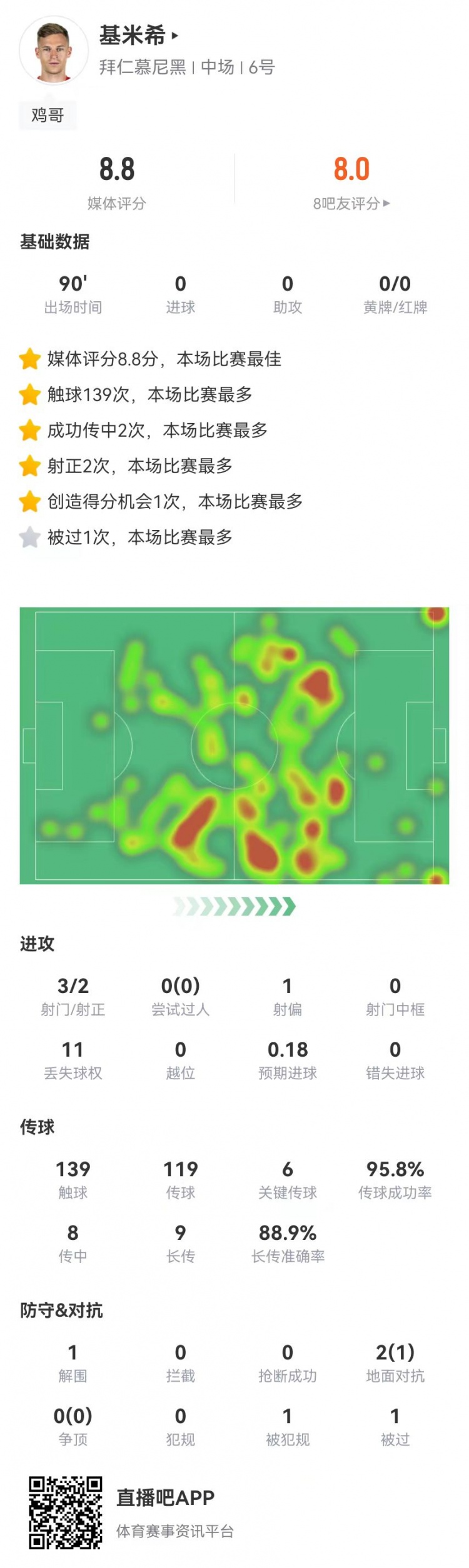 基米希本场数据：6关键传球 9长传8成功+0犯规 8.8分全场最高