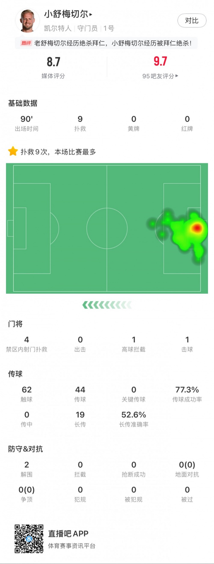 小舒梅切尔对阵拜仁数据：9次成功扑救，1次击球，1次高球拦截