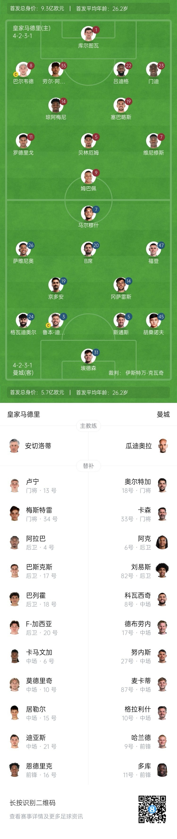 曼城博主：哈兰德在对阵纽卡时膝盖出现伤情，因此对皇马替补