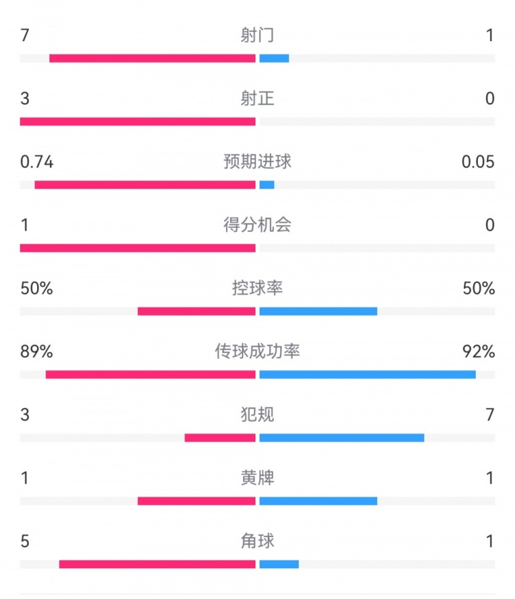皇马2-0曼城半场数据：皇马7射3正，曼城仅1射0正，控球率五五开