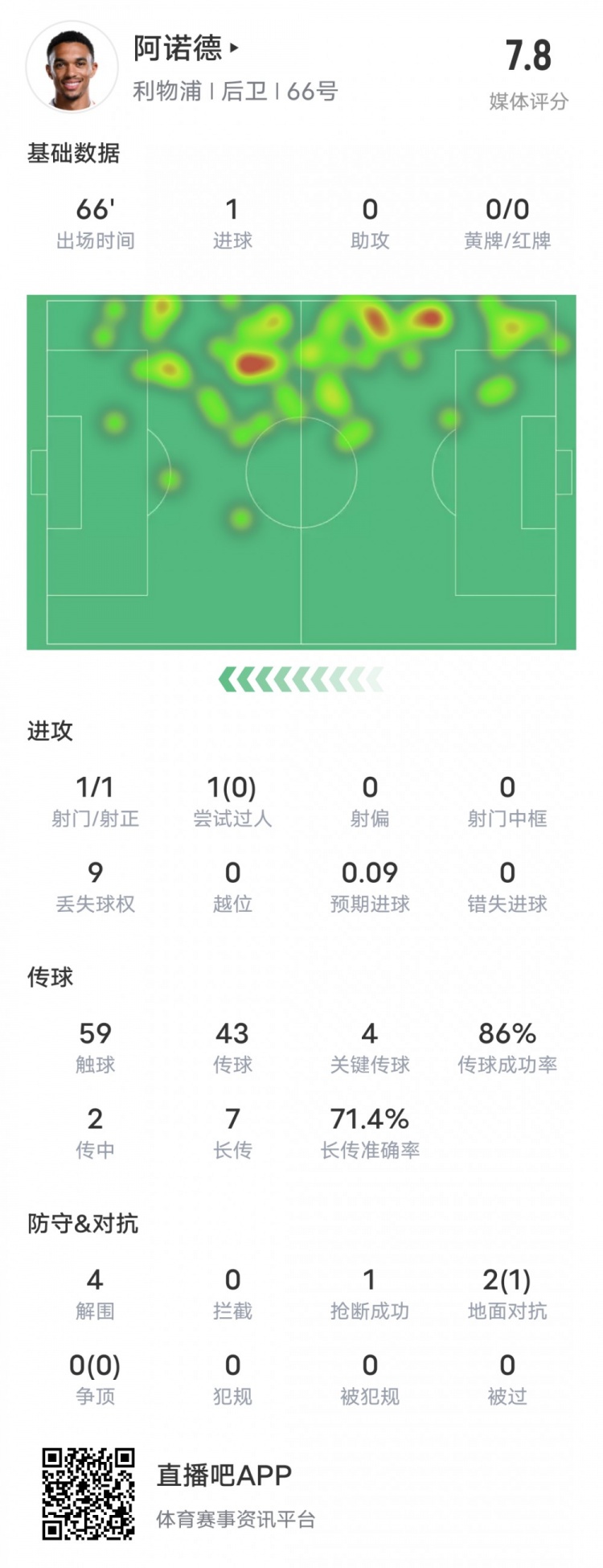 阿诺德本场比赛数据：1进球4关键传球4解围，评分7.8