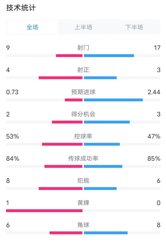 维拉2-2利物浦全场数据：射门9-17，射正4-3，控球率53%-47%