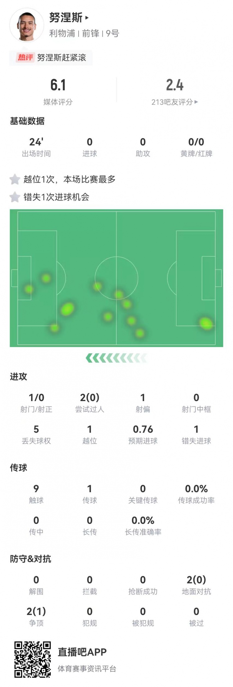 努涅斯本场替补1射门1失良机，4对抗1成功 获评6.1分全队最低