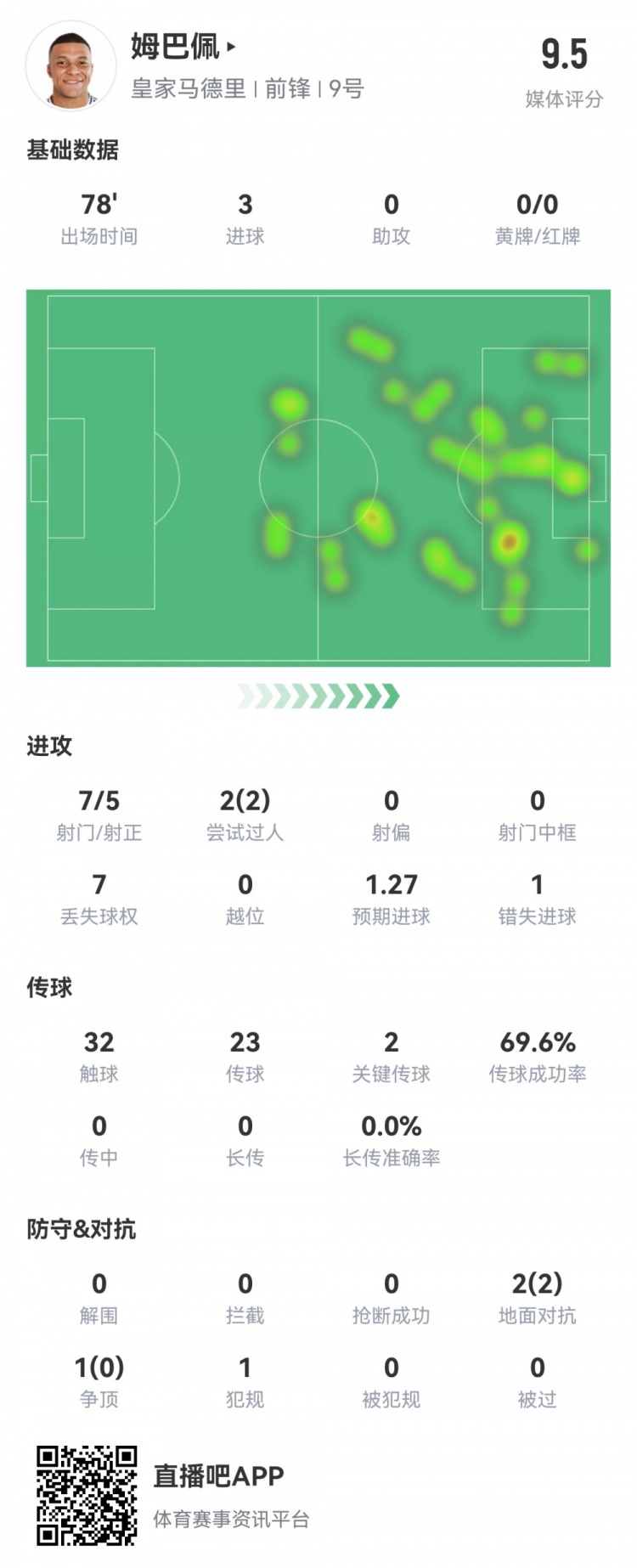 完美发挥！姆巴佩本场数据：7射5正戴帽！2次关键传球，评分9.5