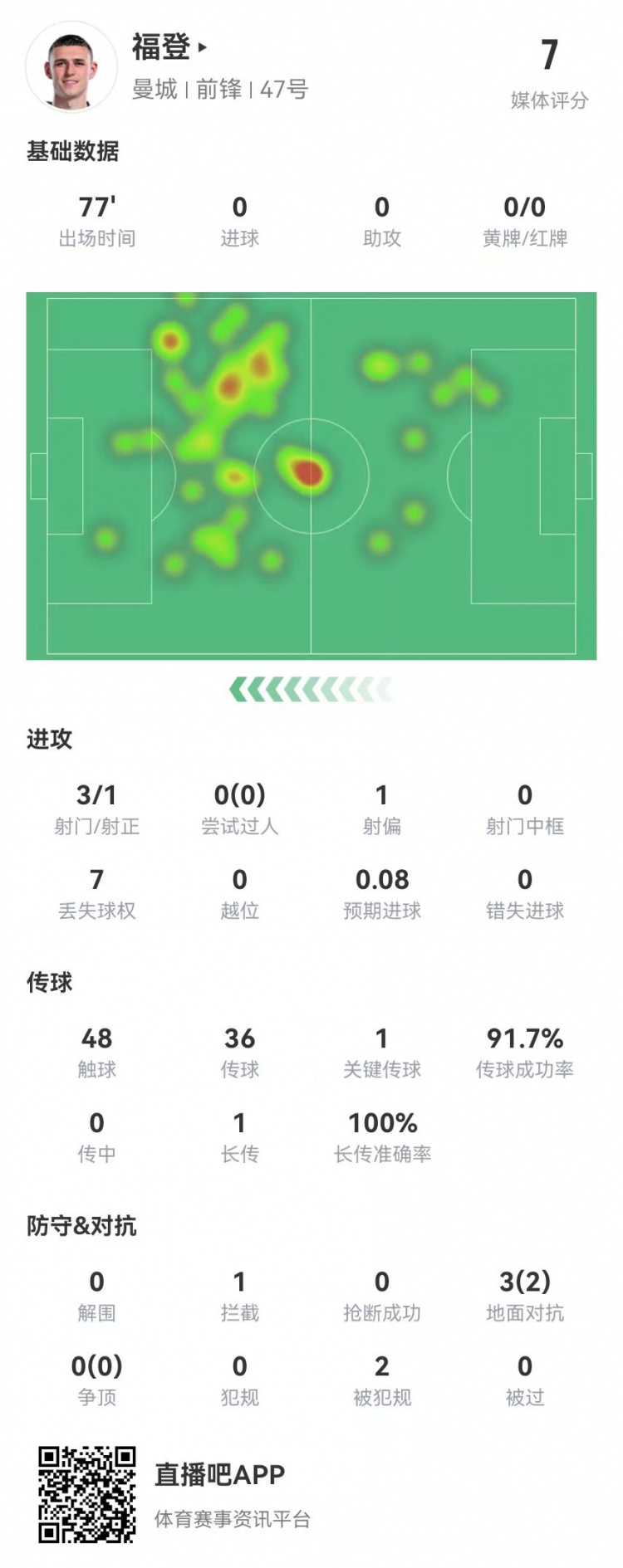 福登本场数据：3射1正+1关键传球 3对抗2成功+2造犯规 获评7.0分