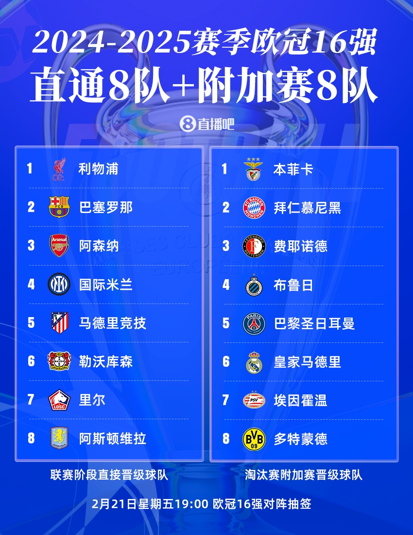 今晚19点欧冠16强抽签❗皇仁vs竞药捉对厮杀，意甲独苗国米战荷甲
