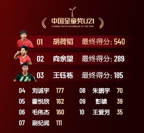 中国金童奖得分：胡荷韬540分U21组居首 艾比布拉520分U17组第一