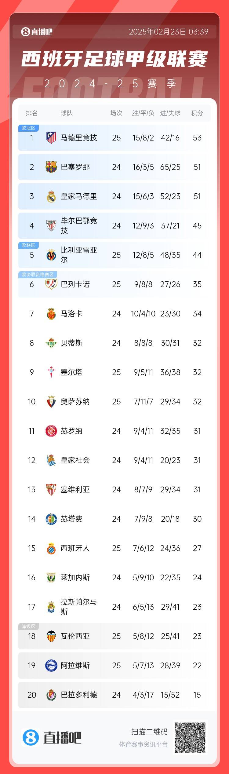 西甲积分榜：马竞先赛2分领跑 巴萨、皇马同分暂居二三位