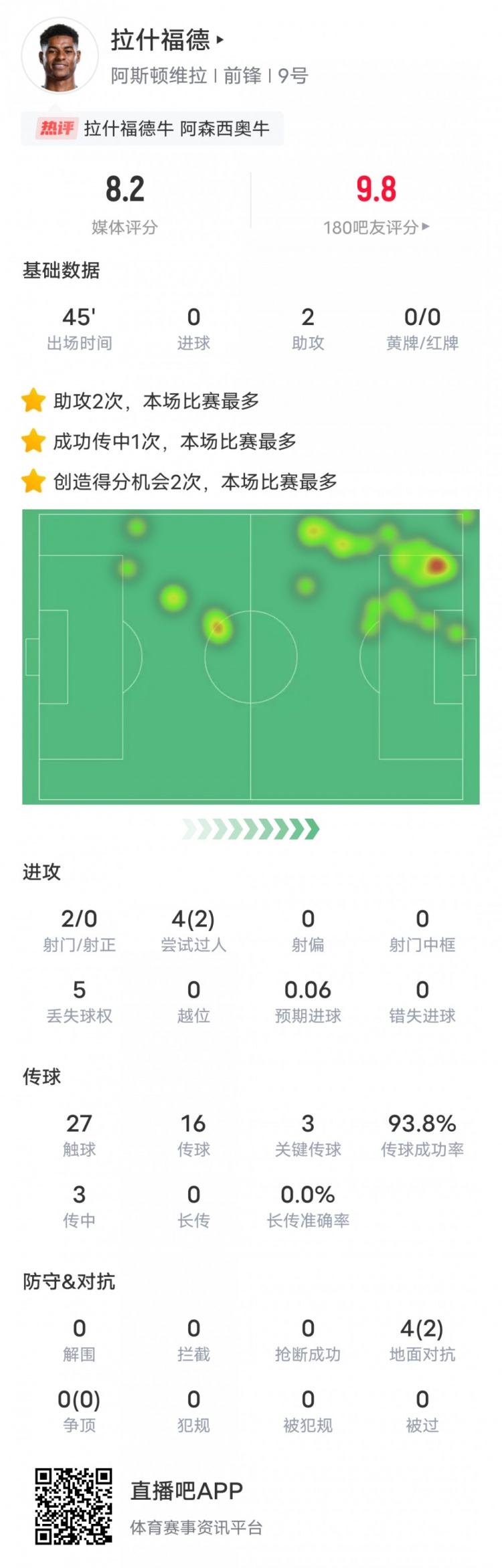 人挪活！拉什福德本场数据：2助攻3关键传球2过人成功，评分8.2