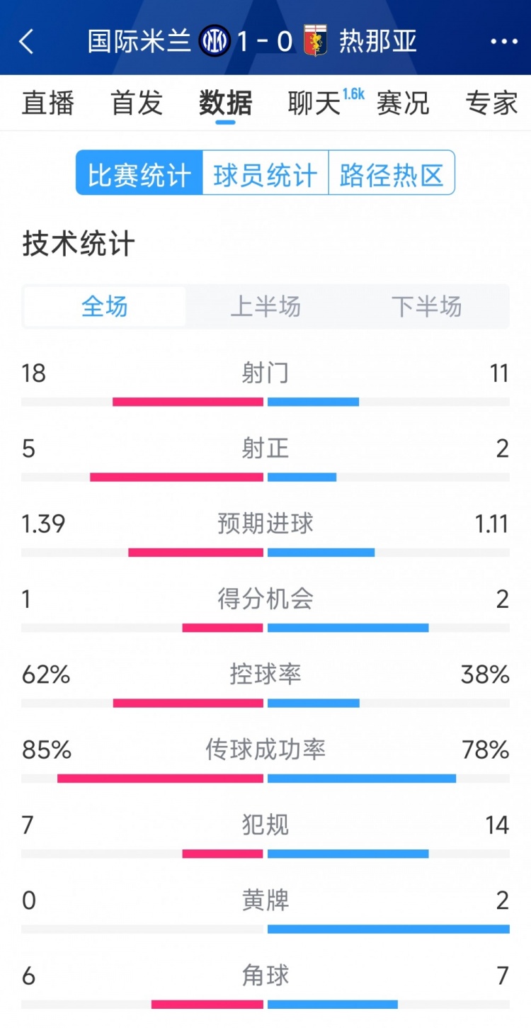 国米1-0热那亚全场数据：射门18-11，射正 5-2，得分机会1-2