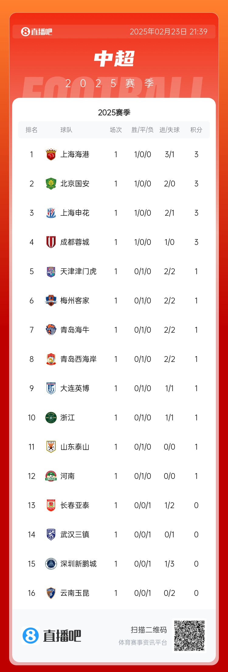 苏东：中超球队都有点“深不可测” 谁也不知道谁是黑马谁会保级