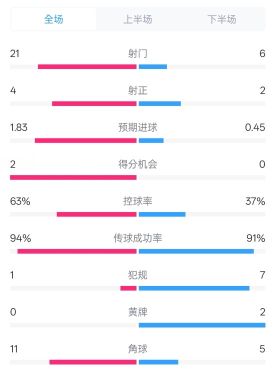 皇马2-0赫罗纳数据：射门21-6，射正4-2，控球率63%-37%