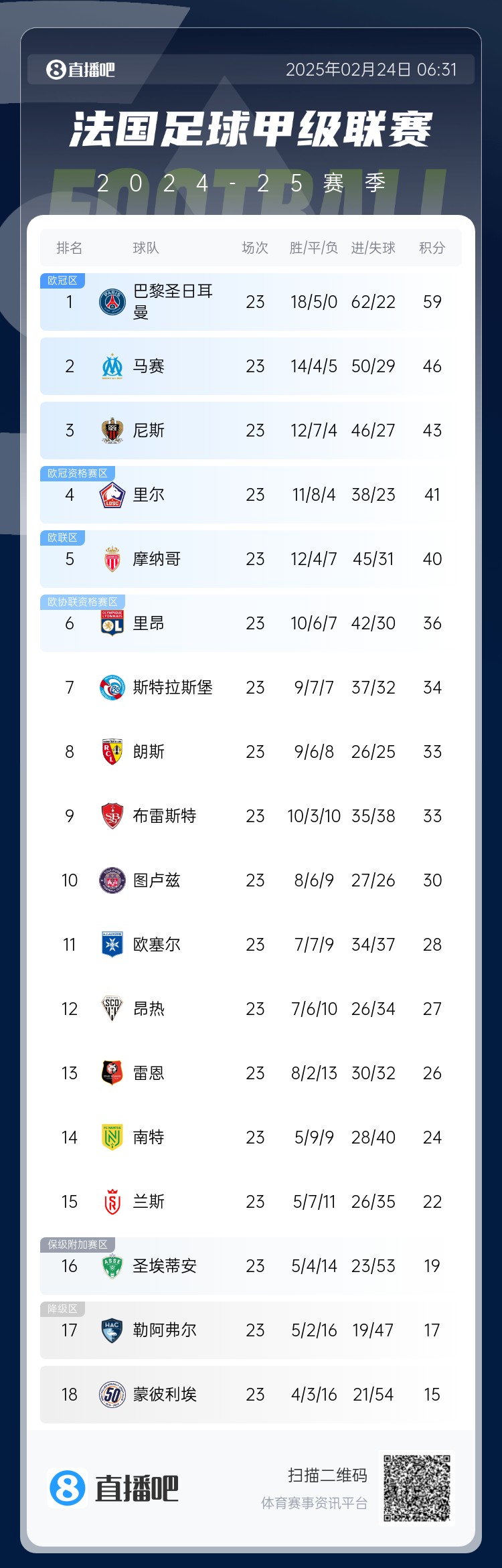 遥遥领先！法甲积分榜：巴黎4连胜领先第二名马赛13分