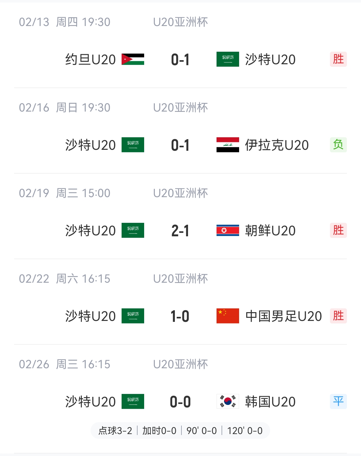 防守赢得总冠军！沙特U20本届5场比赛进4球丢2球，进决赛&世青赛